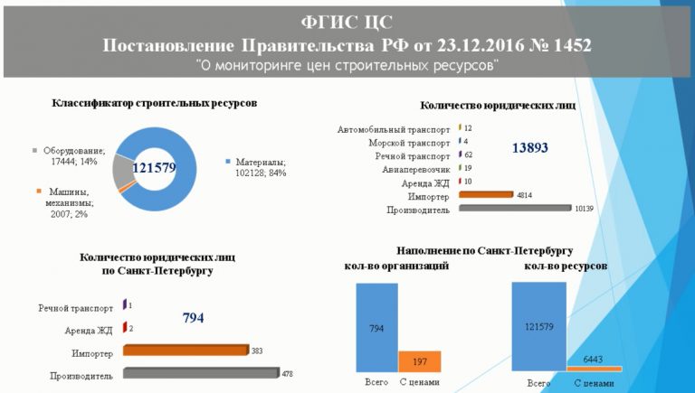 Ресурсно индексный метод фгис цс. ФГИС ЦС. Мониторинг строительных ресурсов. Мониторинг стоимости строительных материалов. Мониторинг цен строительство.