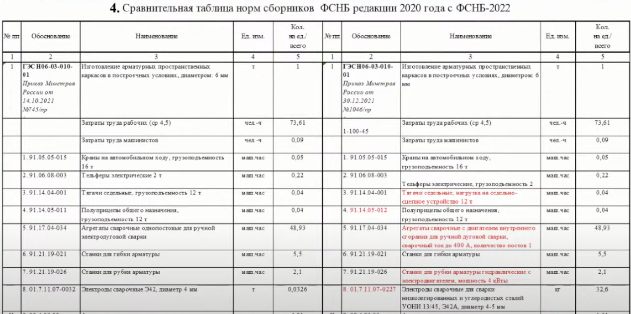 Сравнительная таблица норм сборников ФСНБ редакции 2020 года с ФСНБ-2022